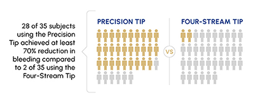 Results Comparison of Precision Tip to Four-Stream Tip