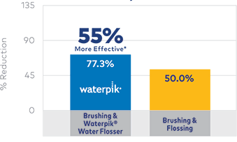 Waterpik Water Flosser 2X as effective vs string floss for implant patients